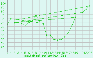 Courbe de l'humidit relative pour Ploeren (56)
