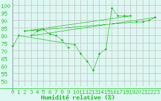 Courbe de l'humidit relative pour Kyritz