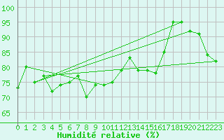 Courbe de l'humidit relative pour Wernigerode