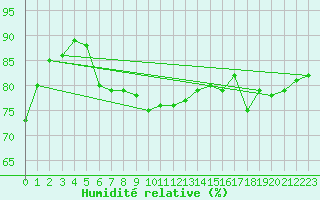 Courbe de l'humidit relative pour Capelle aan den Ijssel (NL)