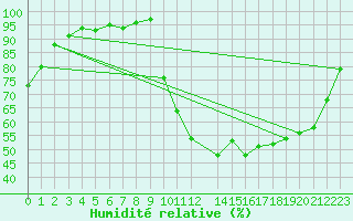 Courbe de l'humidit relative pour Ploeren (56)
