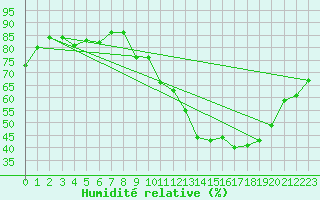 Courbe de l'humidit relative pour Metz (57)