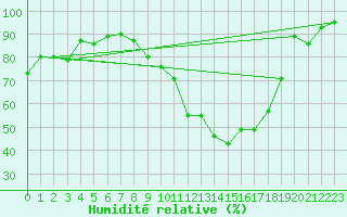 Courbe de l'humidit relative pour Angers-Beaucouz (49)