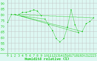 Courbe de l'humidit relative pour Montredon des Corbires (11)