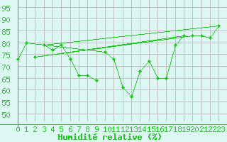Courbe de l'humidit relative pour Zalau