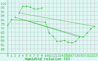 Courbe de l'humidit relative pour Angers-Marc (49)