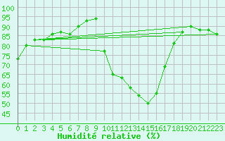 Courbe de l'humidit relative pour Pontarlier (25)