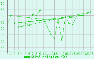 Courbe de l'humidit relative pour Chartres (28)