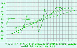 Courbe de l'humidit relative pour Maniitsoq Mittarfia