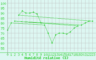 Courbe de l'humidit relative pour Frontone
