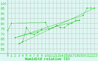 Courbe de l'humidit relative pour Camborne
