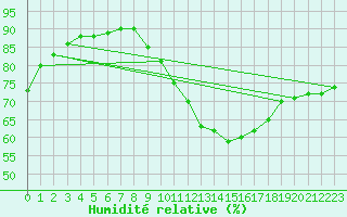 Courbe de l'humidit relative pour Lyon - Saint-Exupry (69)