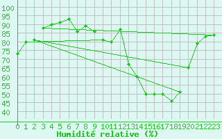 Courbe de l'humidit relative pour Guret Saint-Laurent (23)
