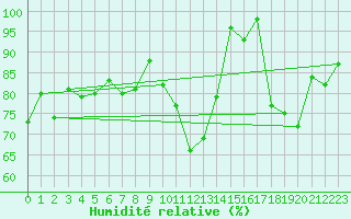 Courbe de l'humidit relative pour Napf (Sw)