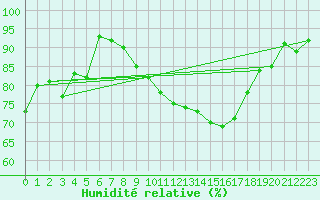 Courbe de l'humidit relative pour Pfullendorf