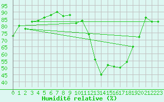 Courbe de l'humidit relative pour Cessy (01)