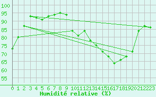 Courbe de l'humidit relative pour Tarbes (65)