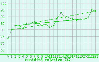 Courbe de l'humidit relative pour Embrun (05)