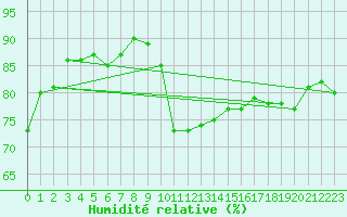 Courbe de l'humidit relative pour Liarvatn
