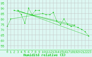 Courbe de l'humidit relative pour Berens River CS , Man.
