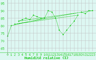Courbe de l'humidit relative pour La Baeza (Esp)