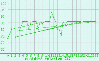 Courbe de l'humidit relative pour Petrozavodsk