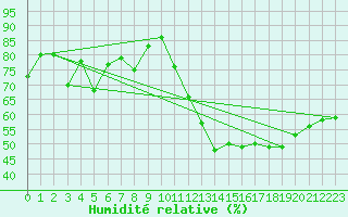 Courbe de l'humidit relative pour Orly (91)