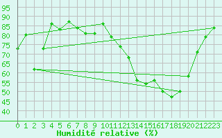 Courbe de l'humidit relative pour Grenoble/agglo Le Versoud (38)