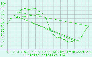 Courbe de l'humidit relative pour Cernay (86)
