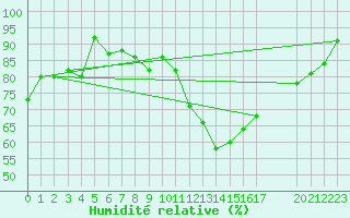 Courbe de l'humidit relative pour Sint Katelijne-waver (Be)