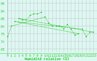 Courbe de l'humidit relative pour Engins (38)