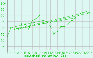 Courbe de l'humidit relative pour Luc-sur-Orbieu (11)
