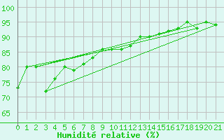 Courbe de l'humidit relative pour Discovery Island