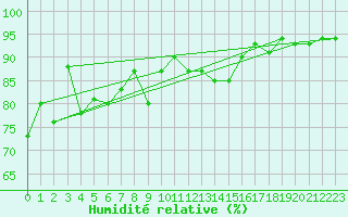 Courbe de l'humidit relative pour Breuillet (17)
