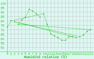 Courbe de l'humidit relative pour Bad Hersfeld