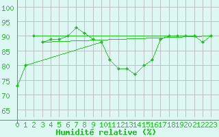 Courbe de l'humidit relative pour Les Charbonnires (Sw)