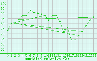 Courbe de l'humidit relative pour Albi (81)
