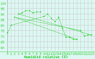 Courbe de l'humidit relative pour Sherkin Island