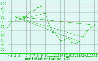 Courbe de l'humidit relative pour Thorigny (85)