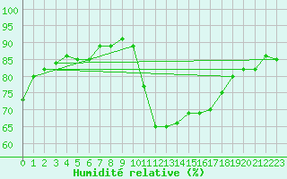 Courbe de l'humidit relative pour Bourg-Saint-Andol (07)
