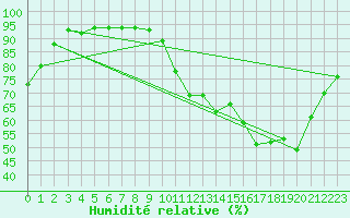Courbe de l'humidit relative pour La Chapelle-Montreuil (86)
