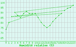 Courbe de l'humidit relative pour Ljubljana / Bezigrad