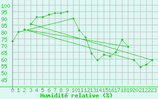 Courbe de l'humidit relative pour Biscarrosse (40)