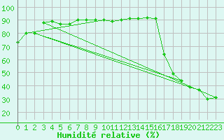 Courbe de l'humidit relative pour Swift Current