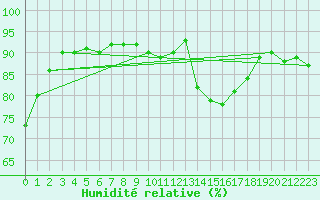 Courbe de l'humidit relative pour Boulogne (62)