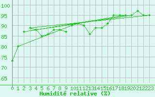 Courbe de l'humidit relative pour Katterjakk Airport