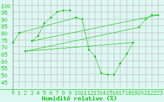 Courbe de l'humidit relative pour Chamonix-Mont-Blanc (74)