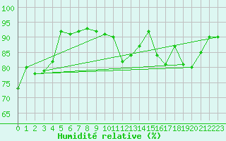 Courbe de l'humidit relative pour Cherbourg (50)