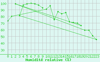 Courbe de l'humidit relative pour Evolene / Villa