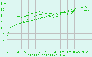 Courbe de l'humidit relative pour Brenner Neu